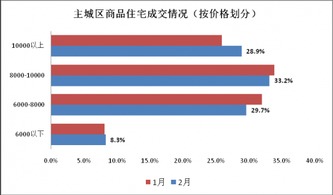 2015年2月武漢商品住宅市場分析